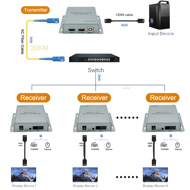 Hdmi Cable - Przedłużacz HDMI USB KVM przez IP
